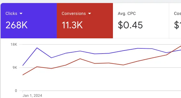 Google Ads Graph